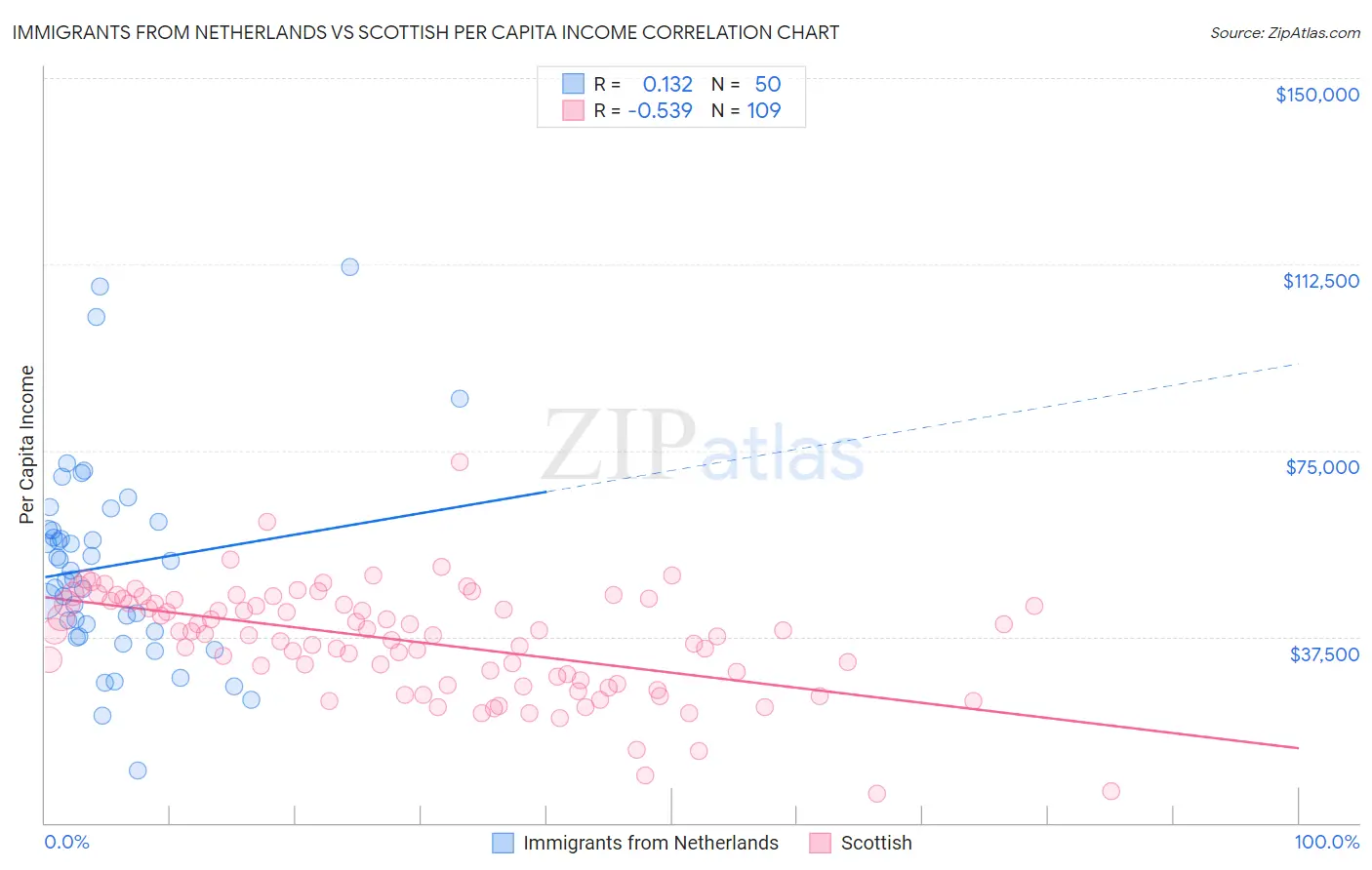 Immigrants from Netherlands vs Scottish Per Capita Income