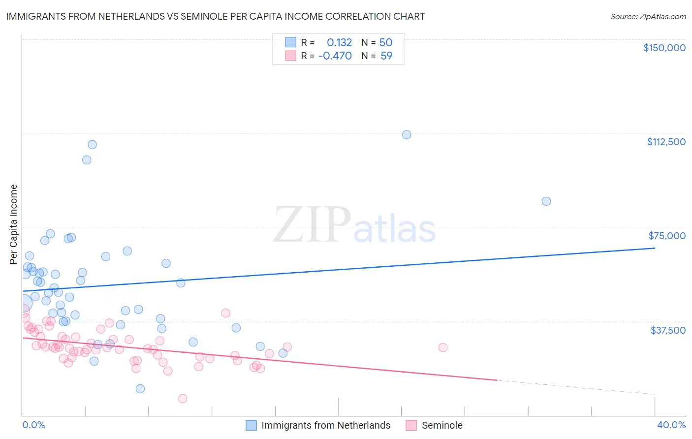 Immigrants from Netherlands vs Seminole Per Capita Income