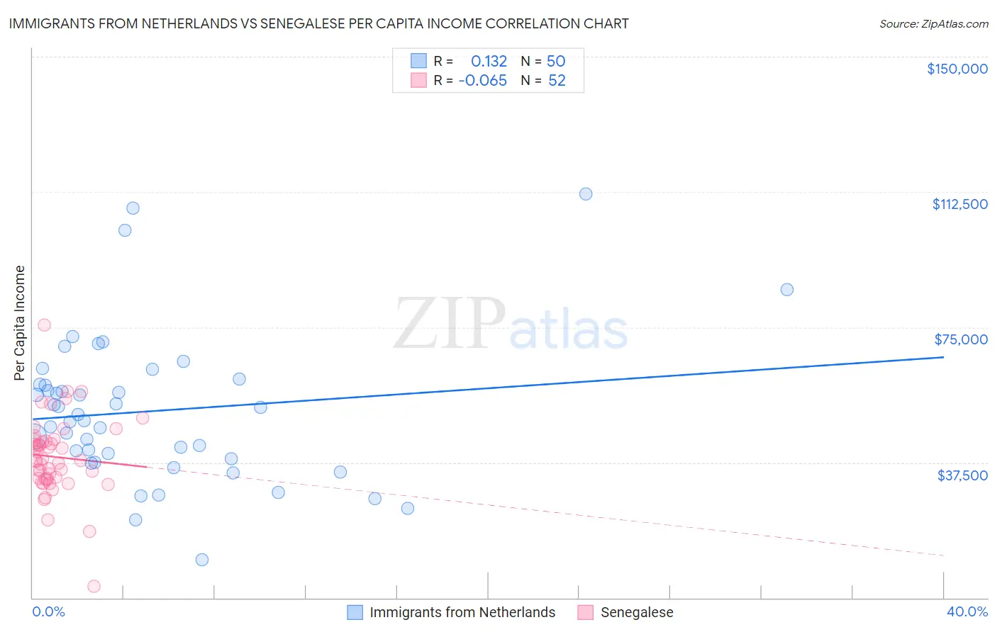 Immigrants from Netherlands vs Senegalese Per Capita Income