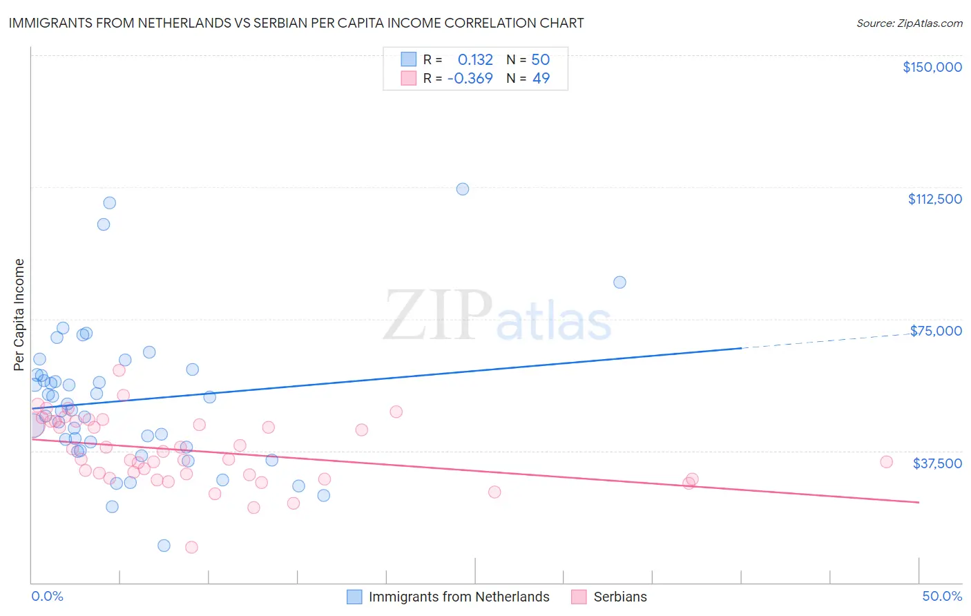 Immigrants from Netherlands vs Serbian Per Capita Income