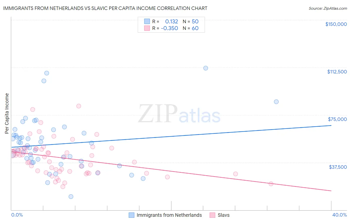 Immigrants from Netherlands vs Slavic Per Capita Income