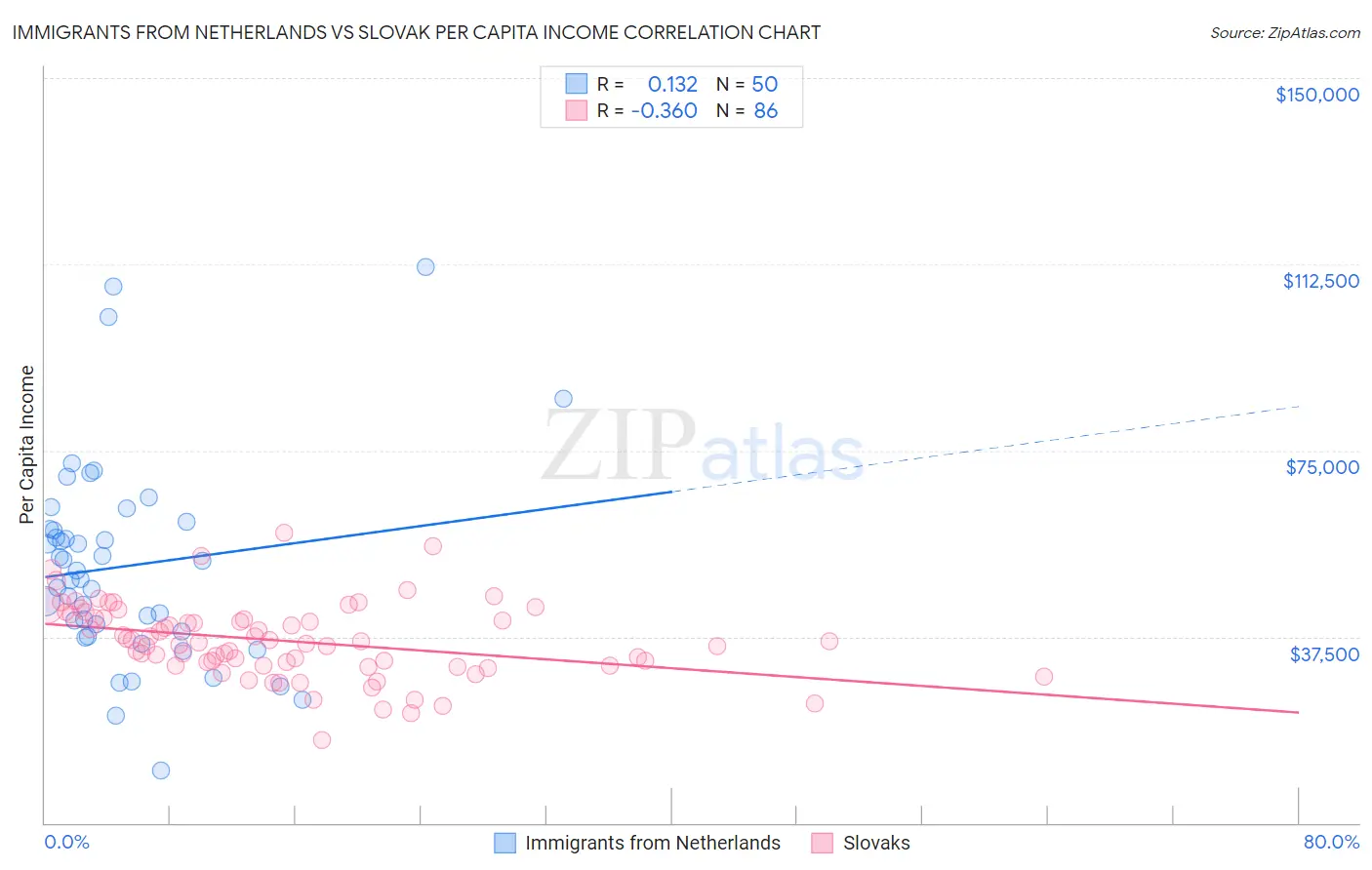 Immigrants from Netherlands vs Slovak Per Capita Income