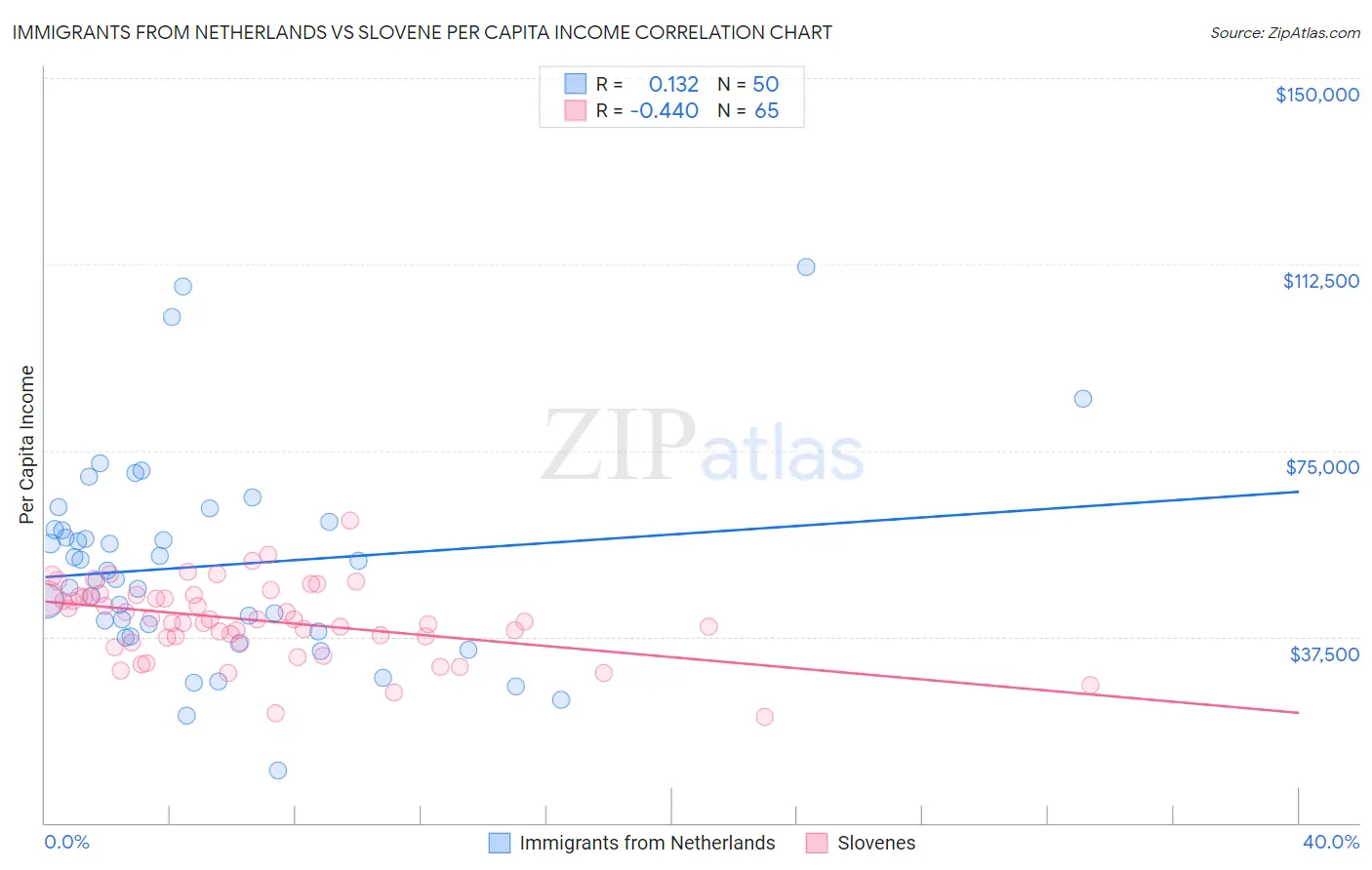 Immigrants from Netherlands vs Slovene Per Capita Income