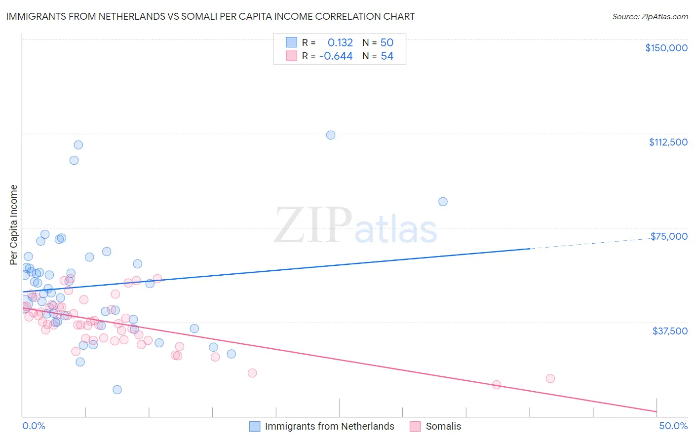 Immigrants from Netherlands vs Somali Per Capita Income