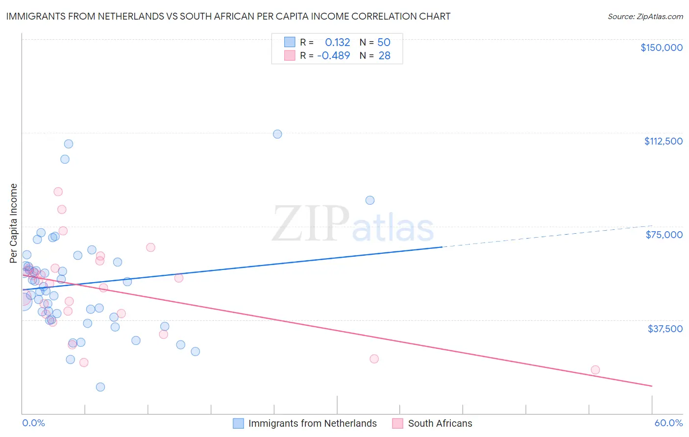Immigrants from Netherlands vs South African Per Capita Income