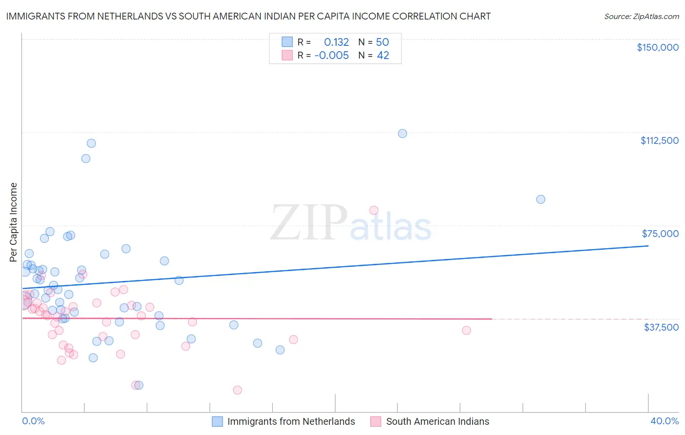 Immigrants from Netherlands vs South American Indian Per Capita Income