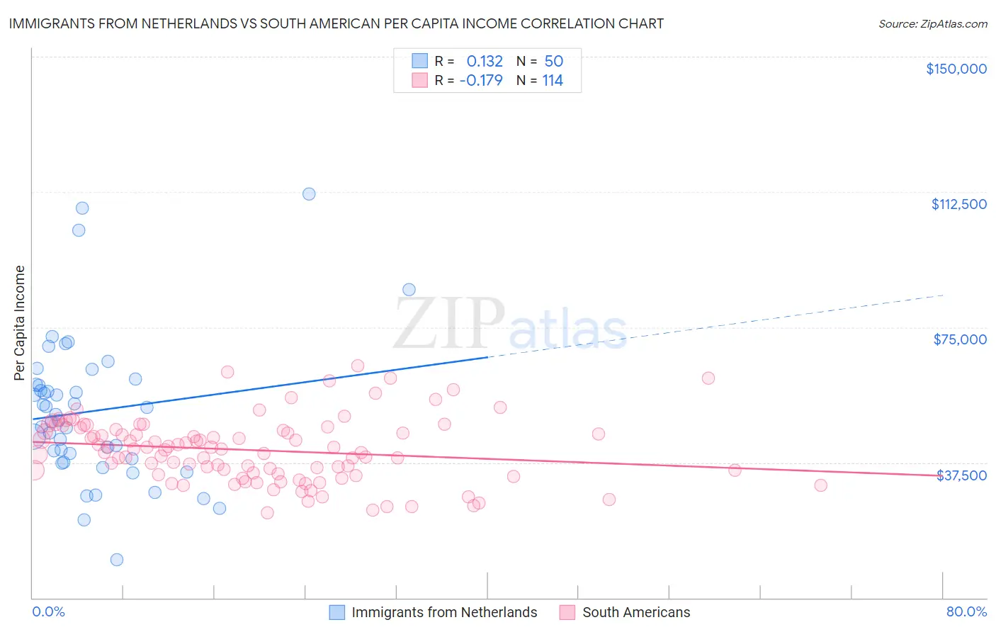 Immigrants from Netherlands vs South American Per Capita Income