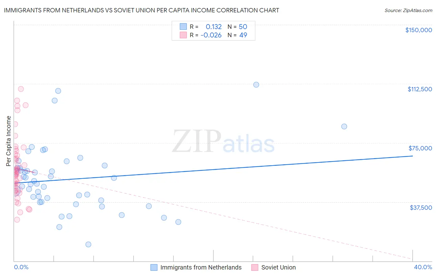 Immigrants from Netherlands vs Soviet Union Per Capita Income