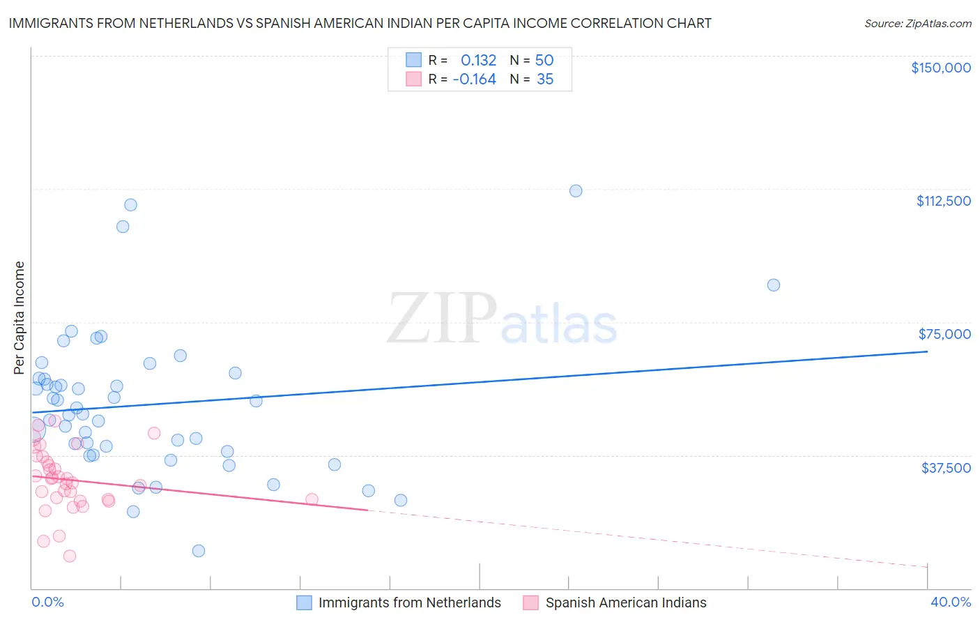 Immigrants from Netherlands vs Spanish American Indian Per Capita Income