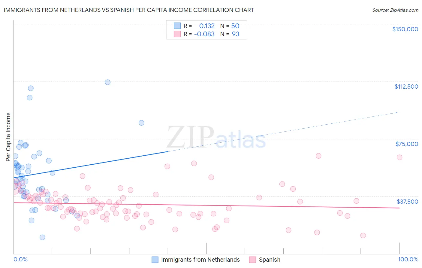 Immigrants from Netherlands vs Spanish Per Capita Income