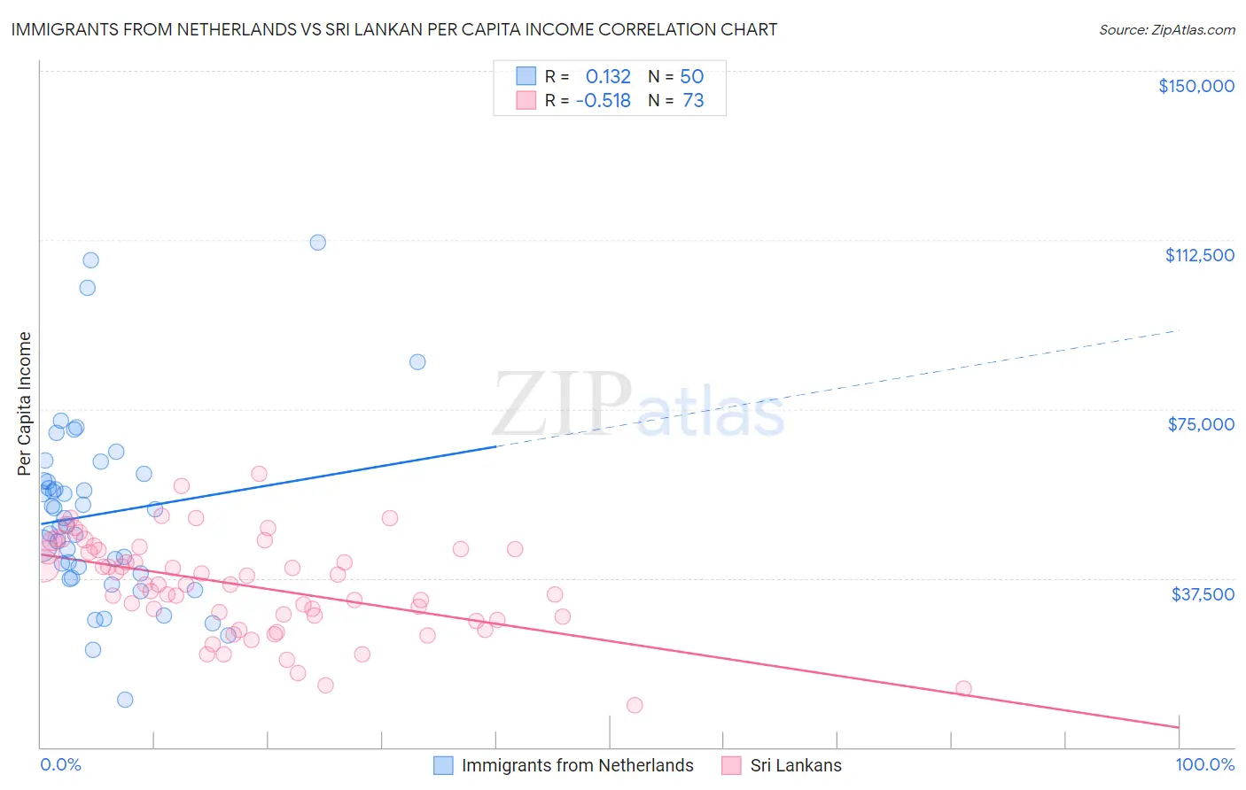 Immigrants from Netherlands vs Sri Lankan Per Capita Income