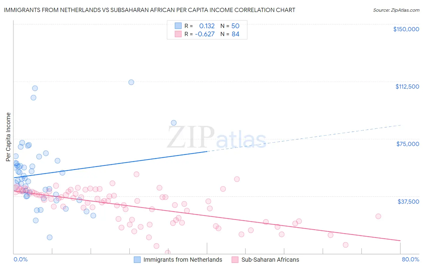 Immigrants from Netherlands vs Subsaharan African Per Capita Income