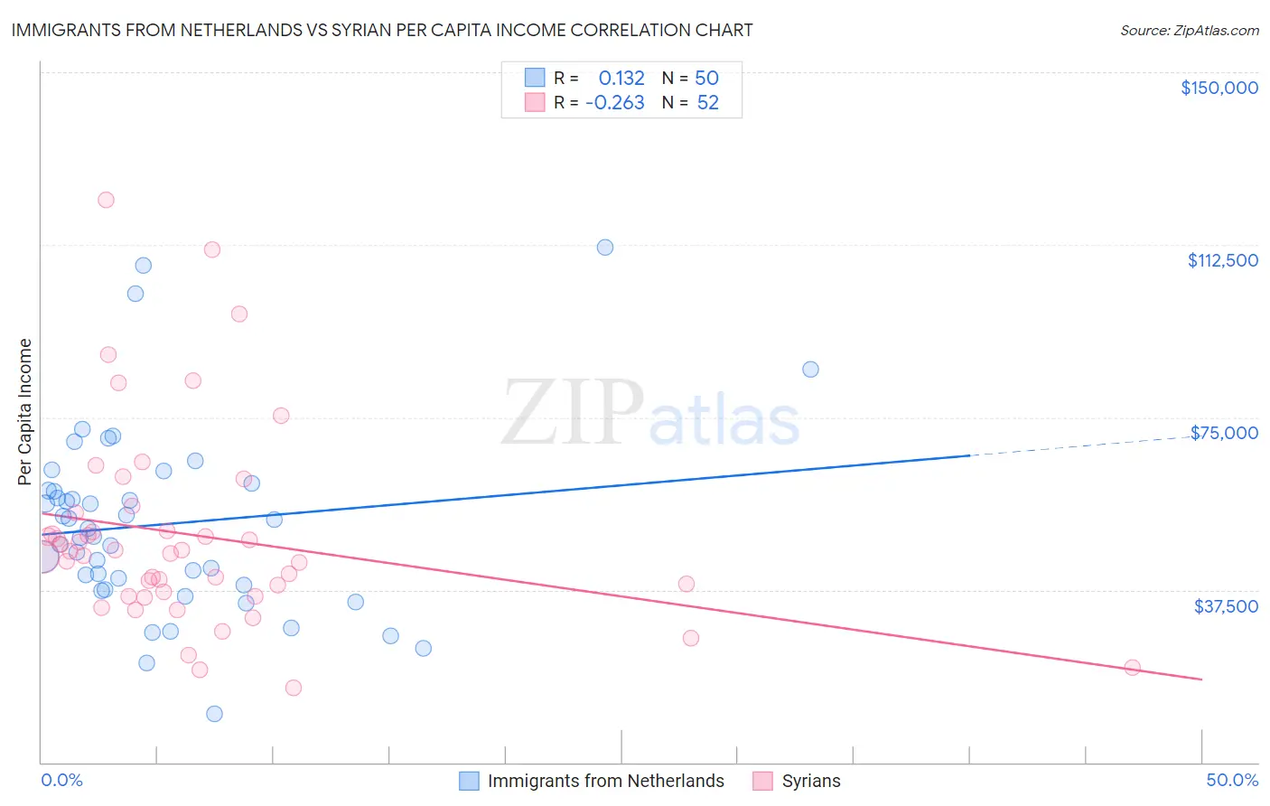 Immigrants from Netherlands vs Syrian Per Capita Income