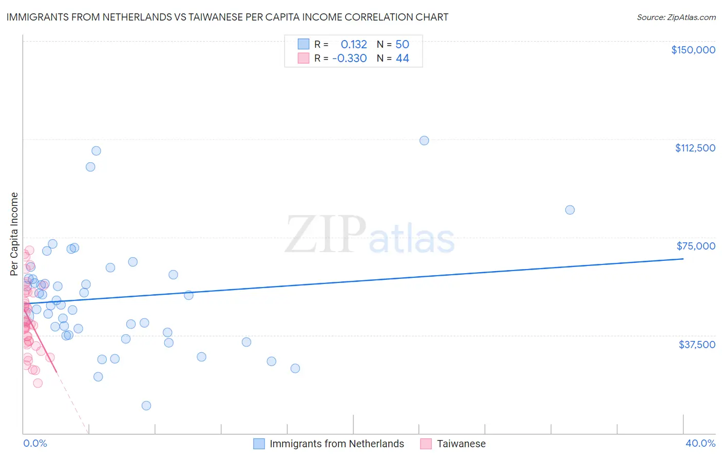 Immigrants from Netherlands vs Taiwanese Per Capita Income