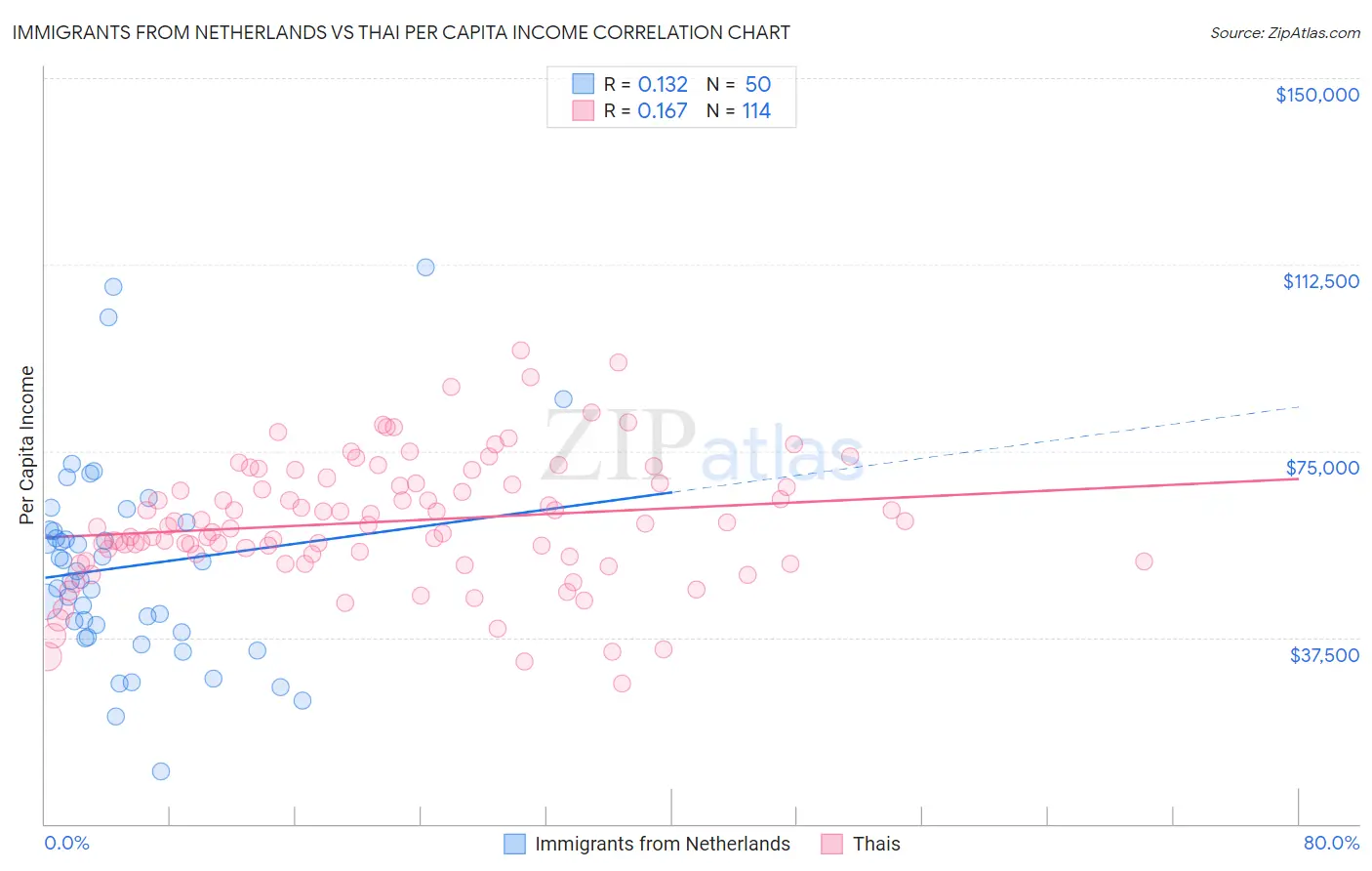 Immigrants from Netherlands vs Thai Per Capita Income