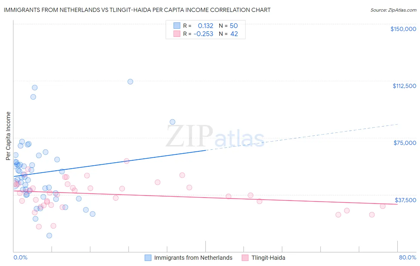 Immigrants from Netherlands vs Tlingit-Haida Per Capita Income