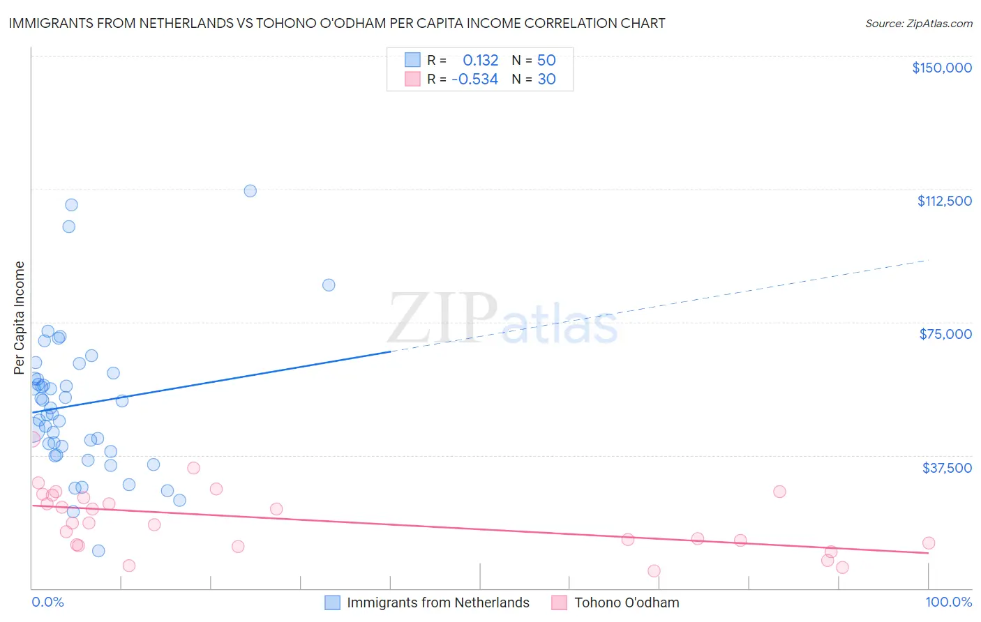 Immigrants from Netherlands vs Tohono O'odham Per Capita Income