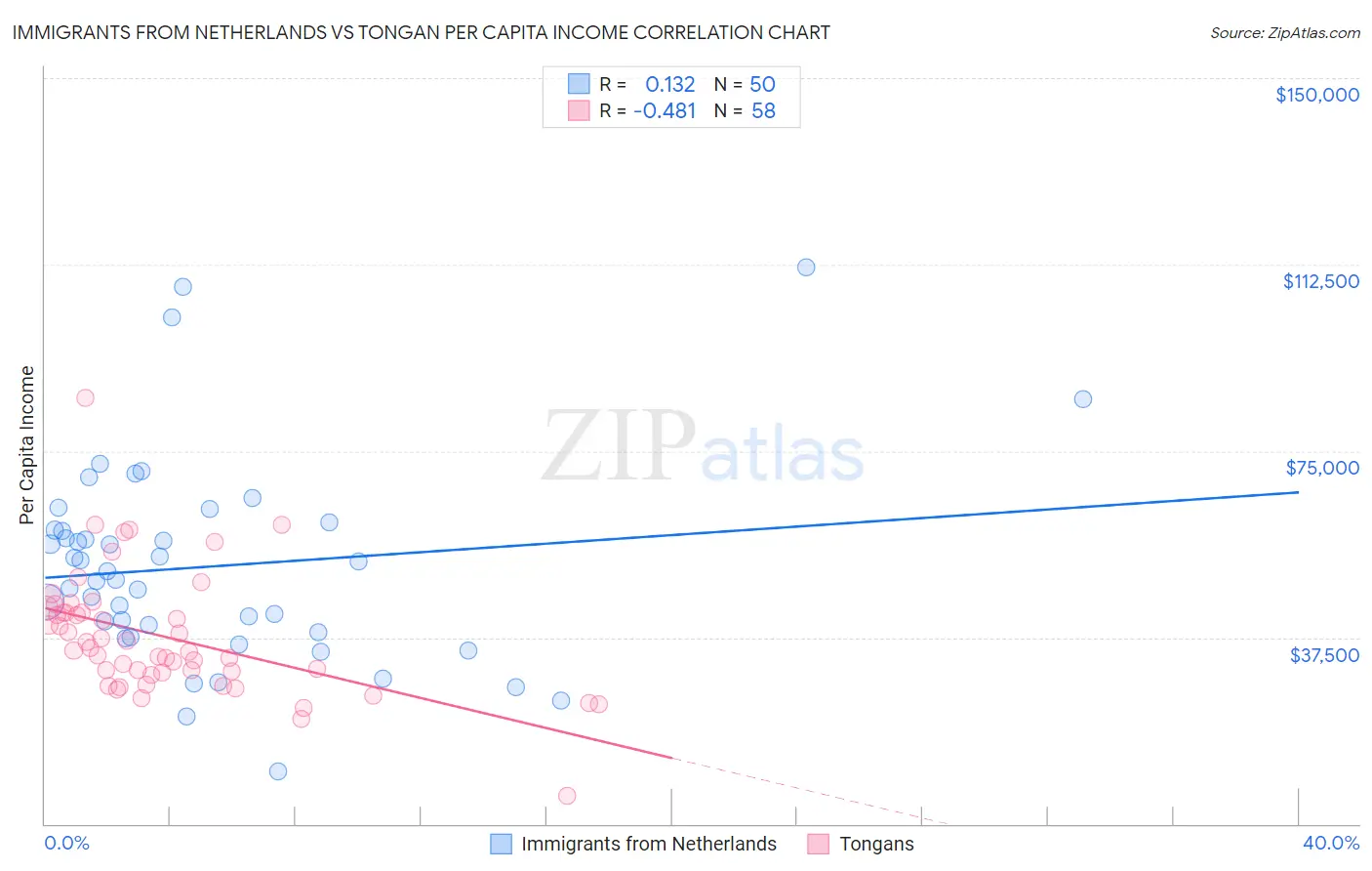 Immigrants from Netherlands vs Tongan Per Capita Income