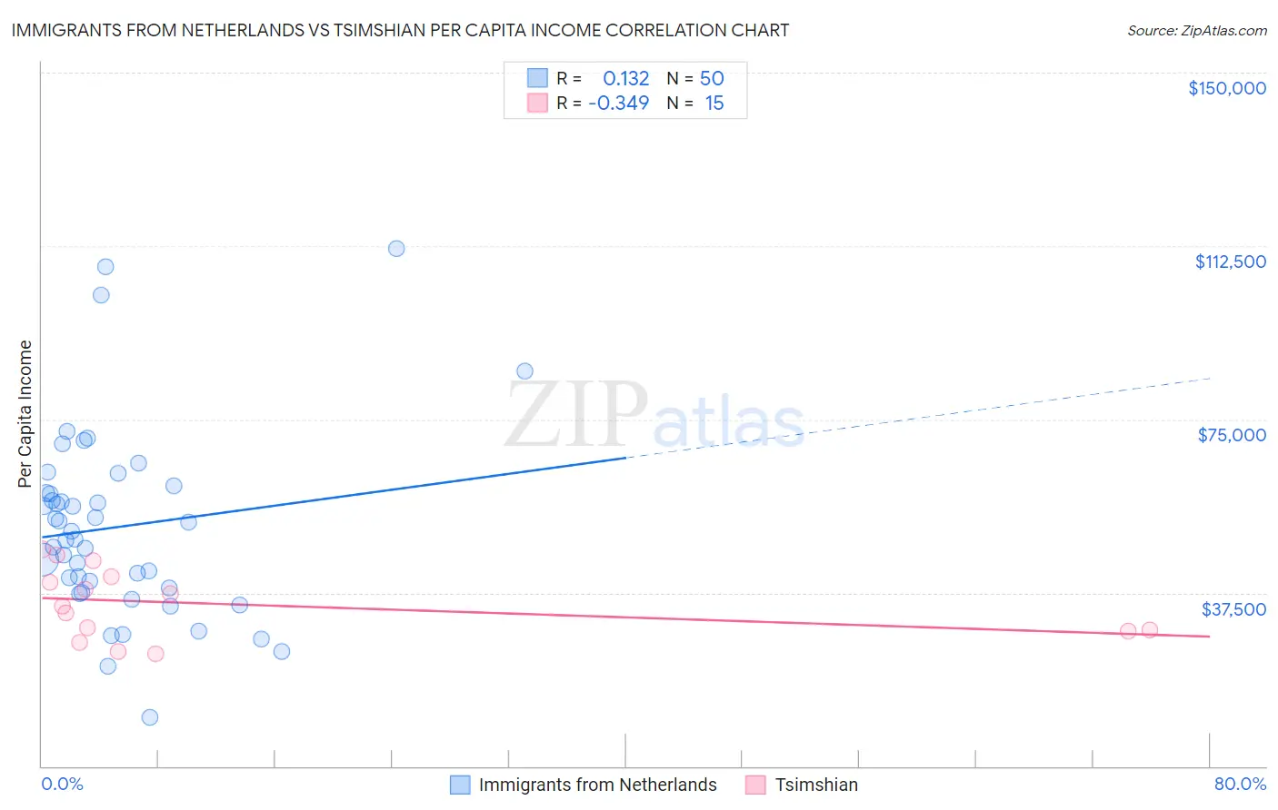 Immigrants from Netherlands vs Tsimshian Per Capita Income