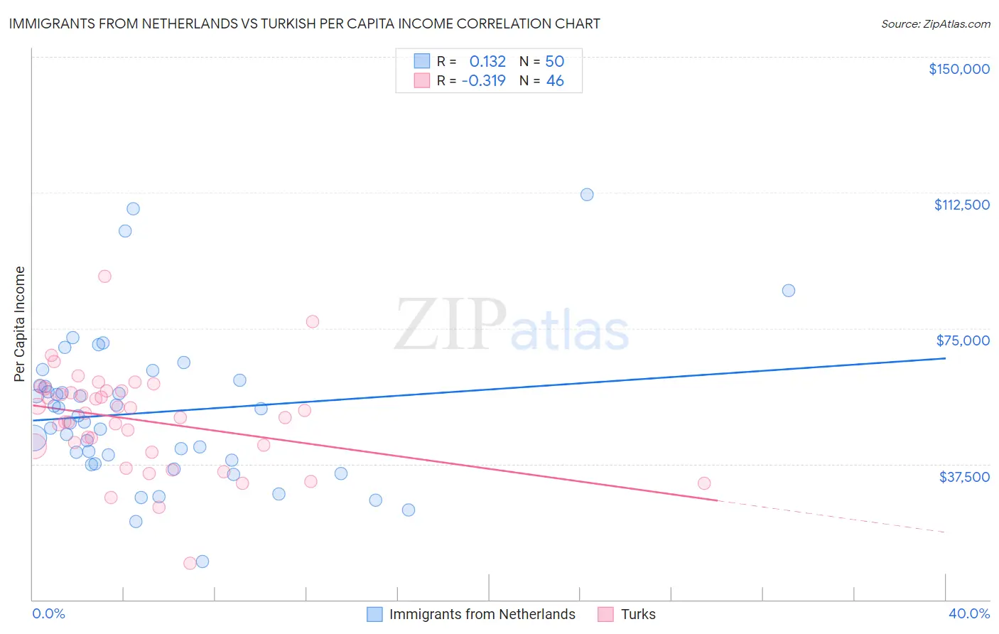 Immigrants from Netherlands vs Turkish Per Capita Income