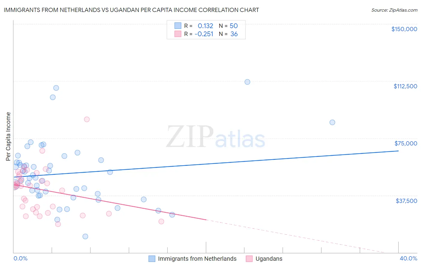 Immigrants from Netherlands vs Ugandan Per Capita Income