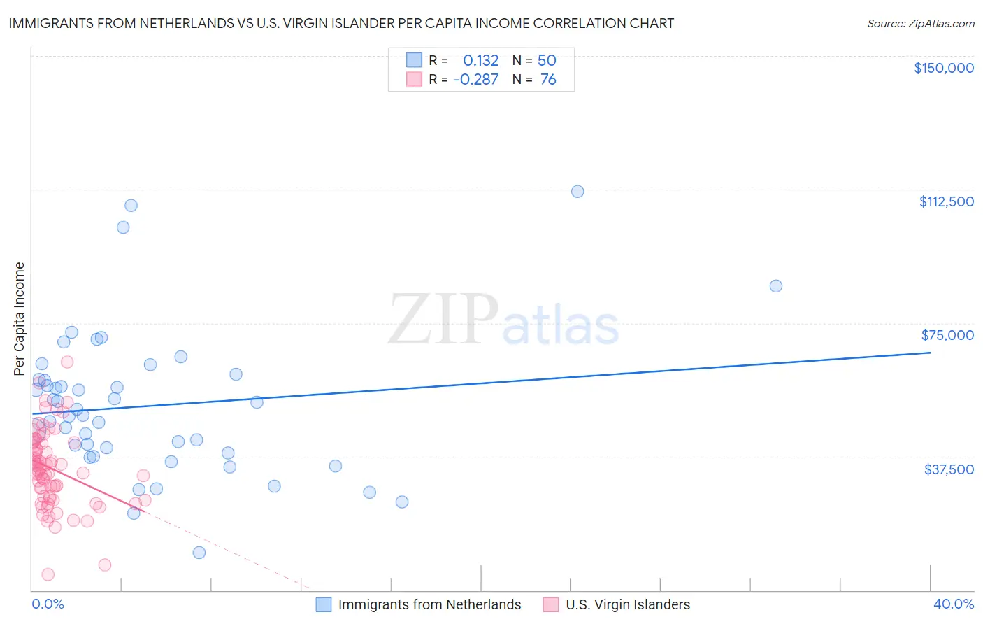 Immigrants from Netherlands vs U.S. Virgin Islander Per Capita Income