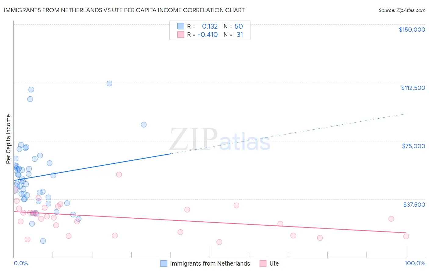 Immigrants from Netherlands vs Ute Per Capita Income