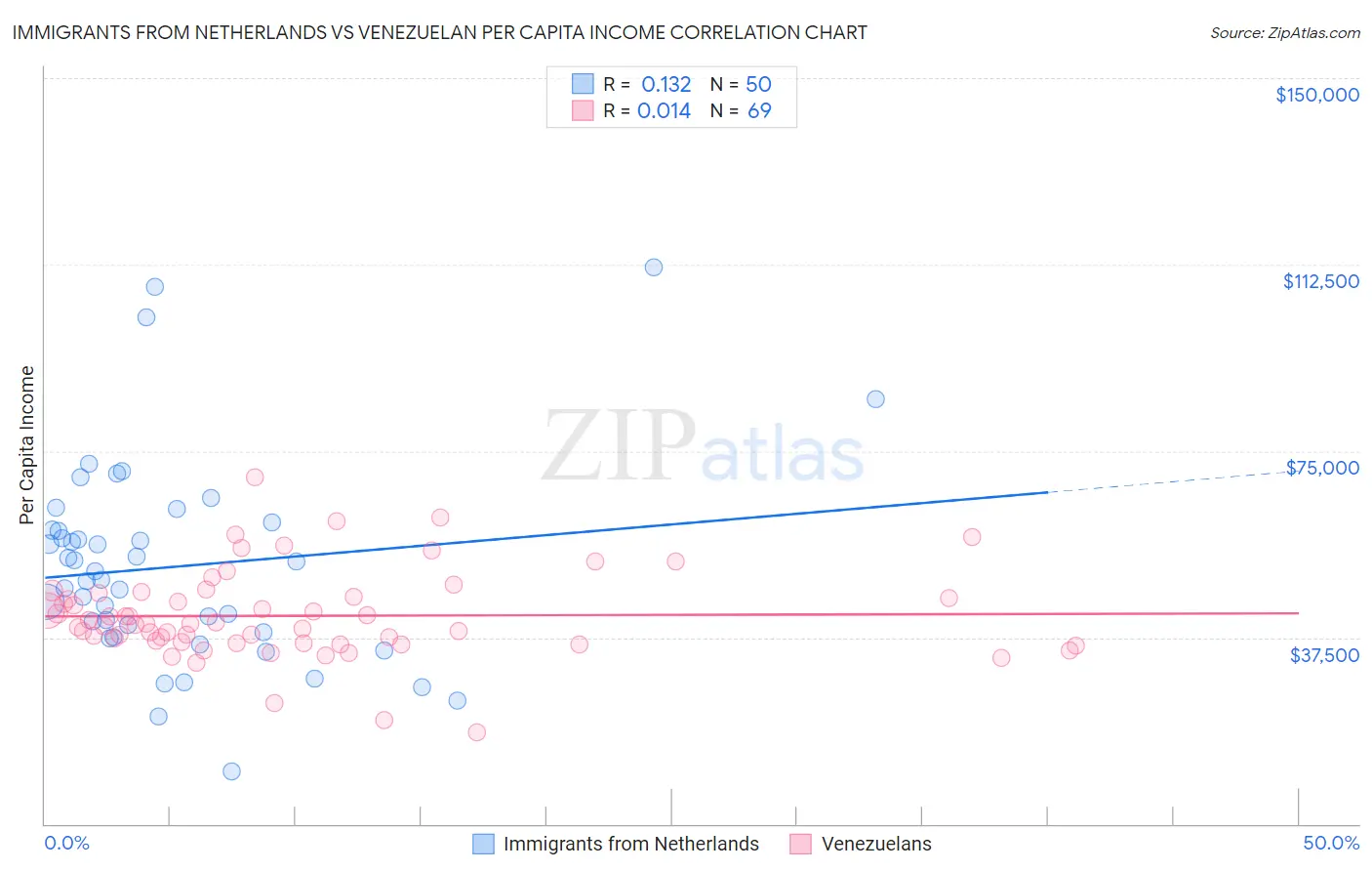 Immigrants from Netherlands vs Venezuelan Per Capita Income