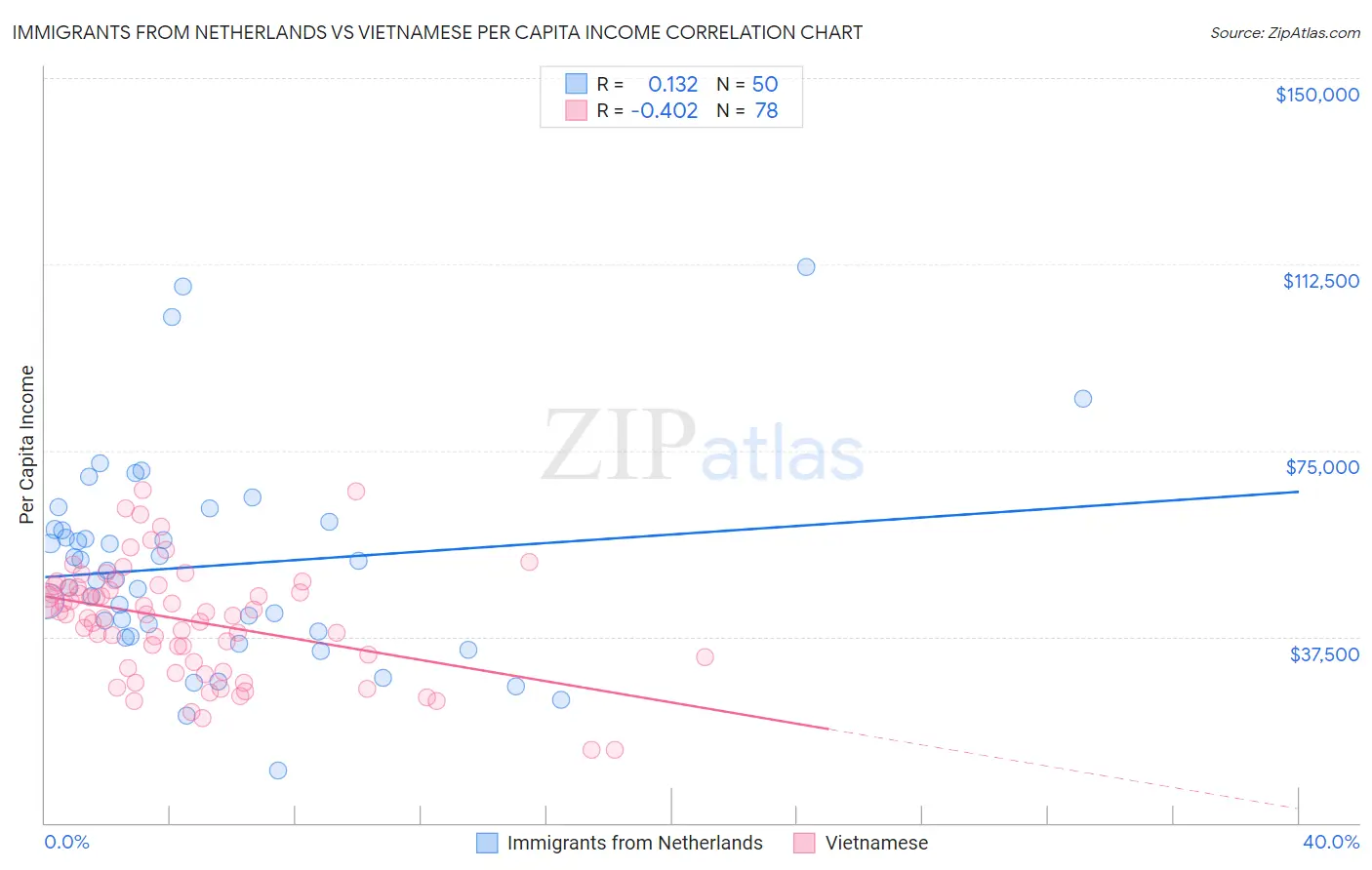 Immigrants from Netherlands vs Vietnamese Per Capita Income