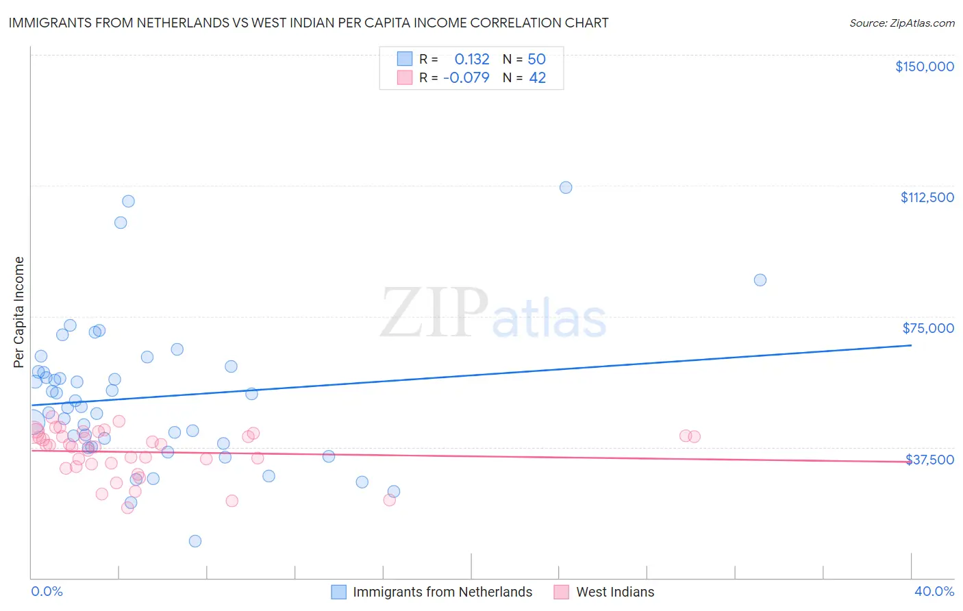 Immigrants from Netherlands vs West Indian Per Capita Income