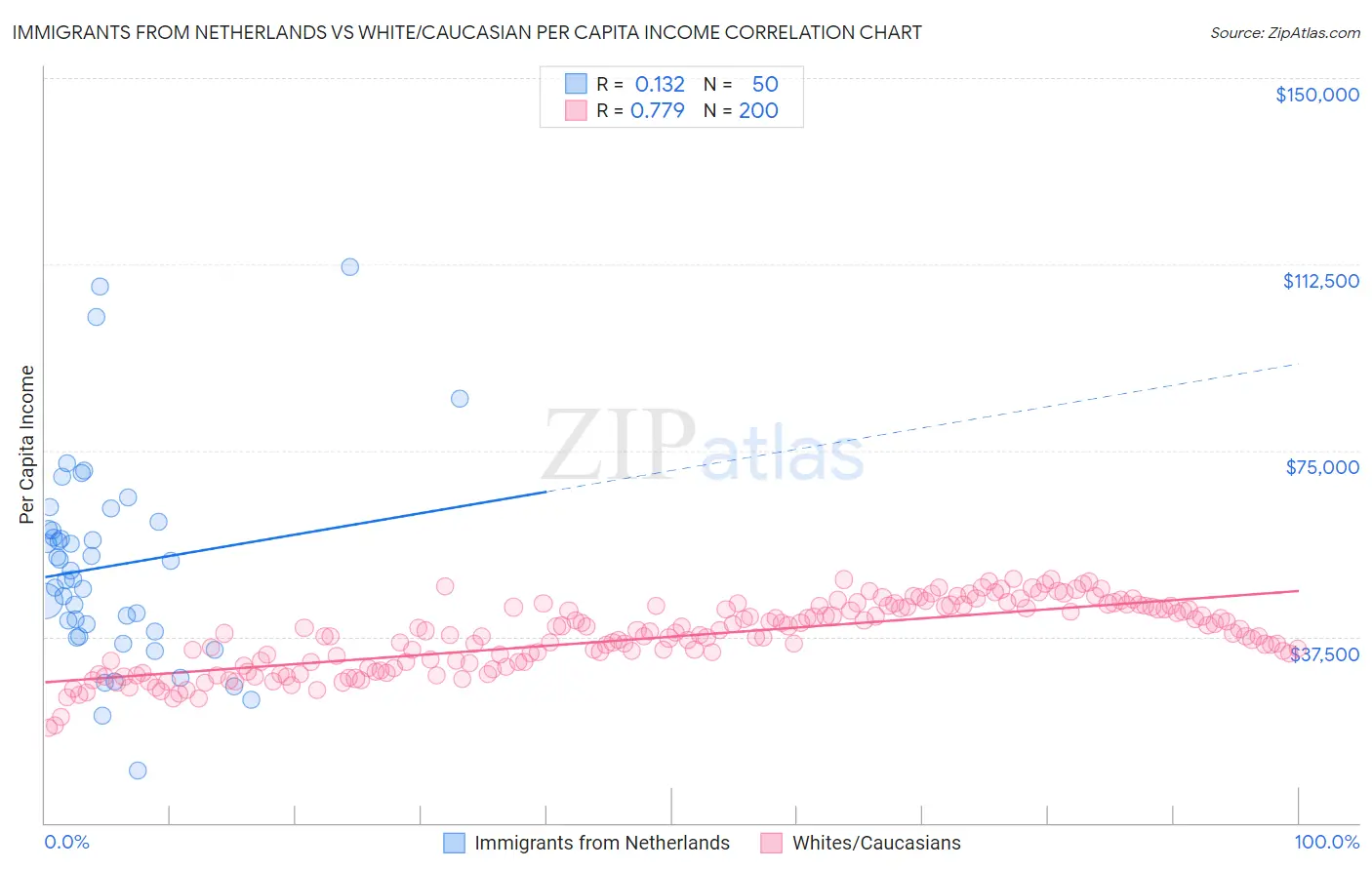 Immigrants from Netherlands vs White/Caucasian Per Capita Income