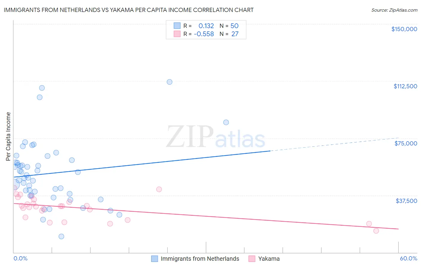 Immigrants from Netherlands vs Yakama Per Capita Income