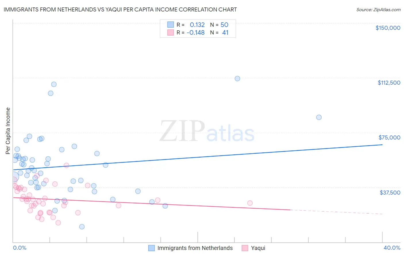 Immigrants from Netherlands vs Yaqui Per Capita Income
