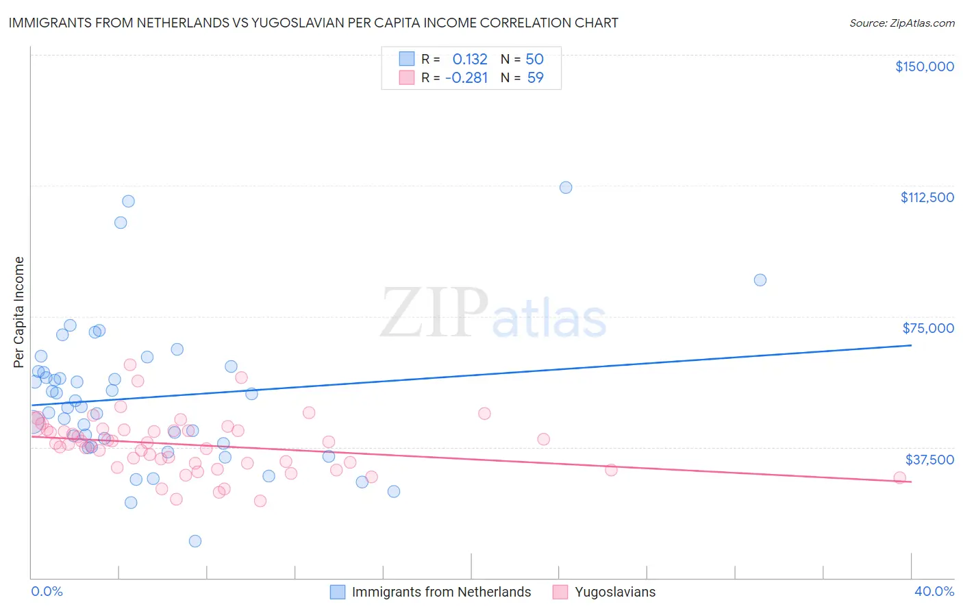 Immigrants from Netherlands vs Yugoslavian Per Capita Income