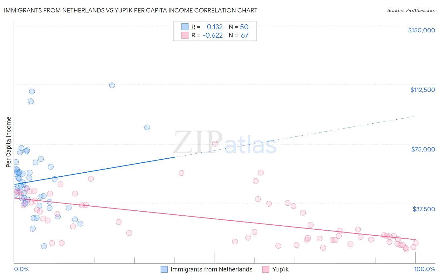 Immigrants from Netherlands vs Yup'ik Per Capita Income