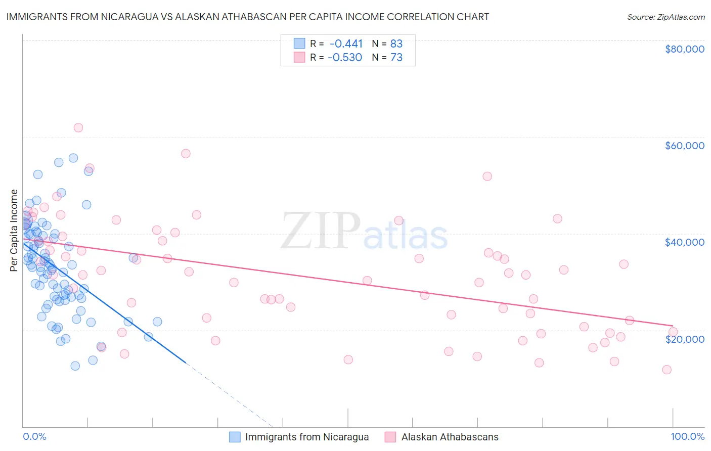 Immigrants from Nicaragua vs Alaskan Athabascan Per Capita Income