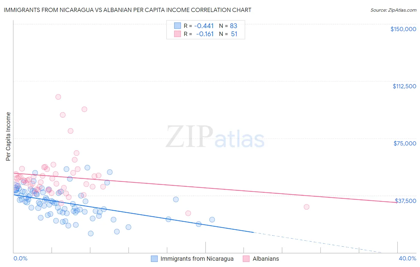 Immigrants from Nicaragua vs Albanian Per Capita Income