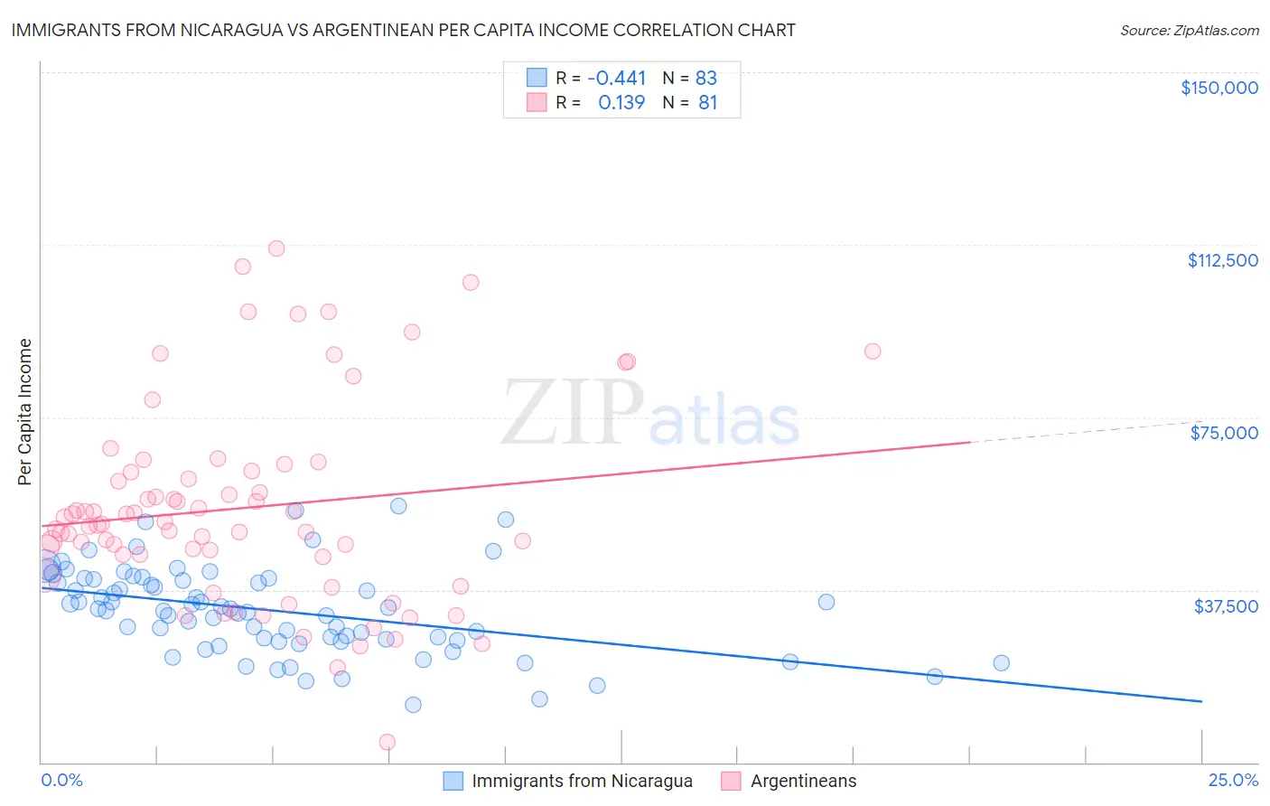 Immigrants from Nicaragua vs Argentinean Per Capita Income