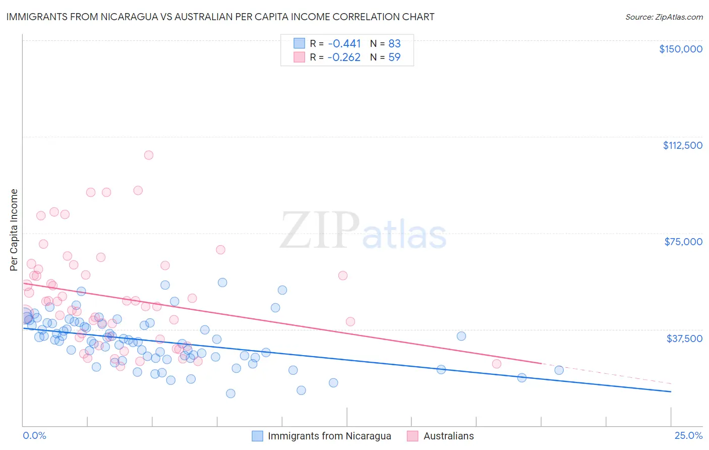 Immigrants from Nicaragua vs Australian Per Capita Income