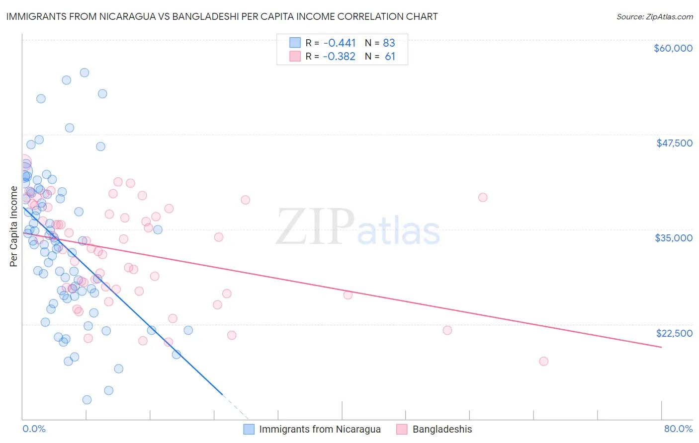 Immigrants from Nicaragua vs Bangladeshi Per Capita Income