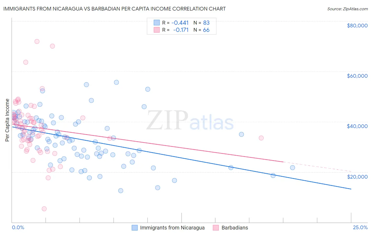 Immigrants from Nicaragua vs Barbadian Per Capita Income