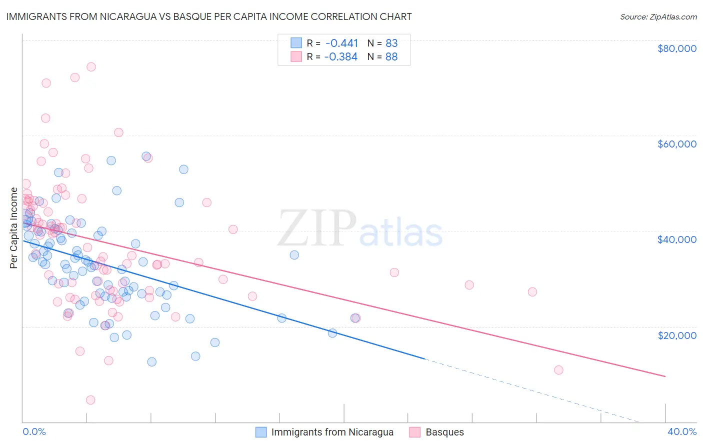 Immigrants from Nicaragua vs Basque Per Capita Income