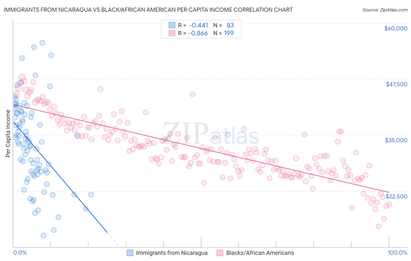 Immigrants from Nicaragua vs Black/African American Per Capita Income