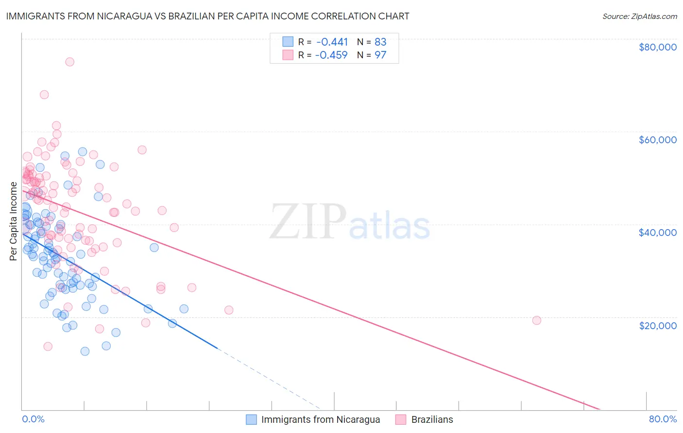 Immigrants from Nicaragua vs Brazilian Per Capita Income