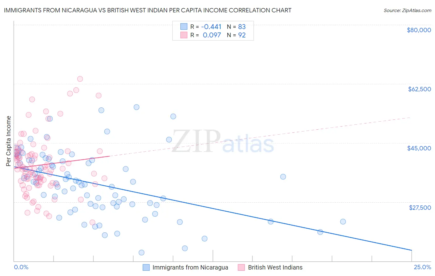 Immigrants from Nicaragua vs British West Indian Per Capita Income