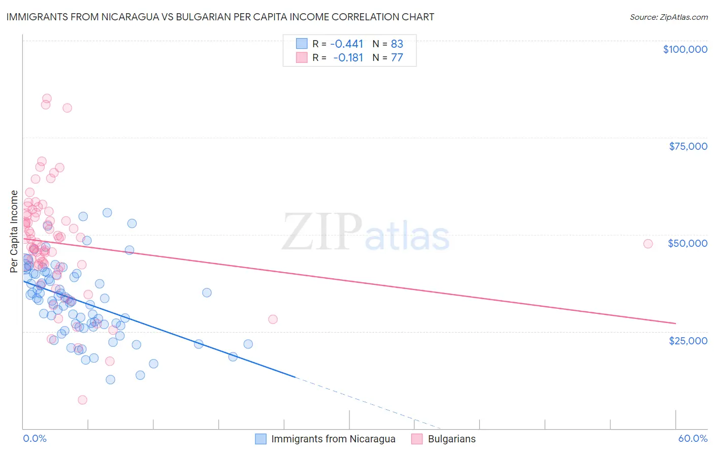 Immigrants from Nicaragua vs Bulgarian Per Capita Income