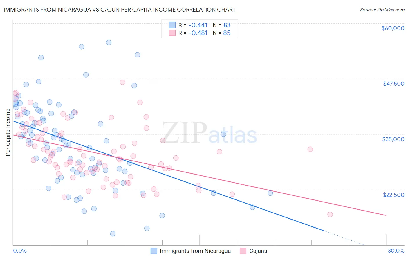 Immigrants from Nicaragua vs Cajun Per Capita Income