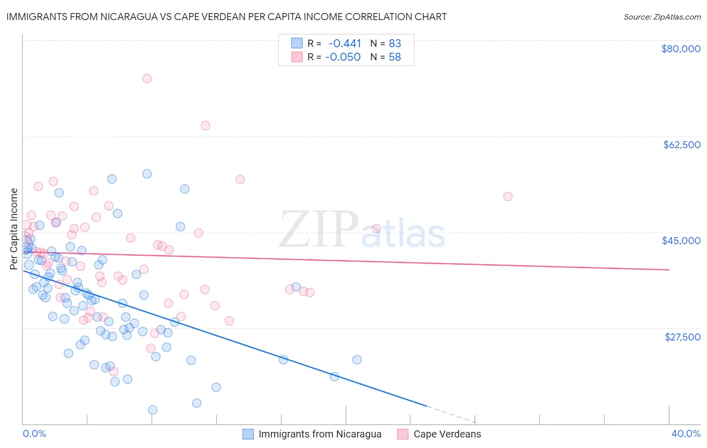 Immigrants from Nicaragua vs Cape Verdean Per Capita Income