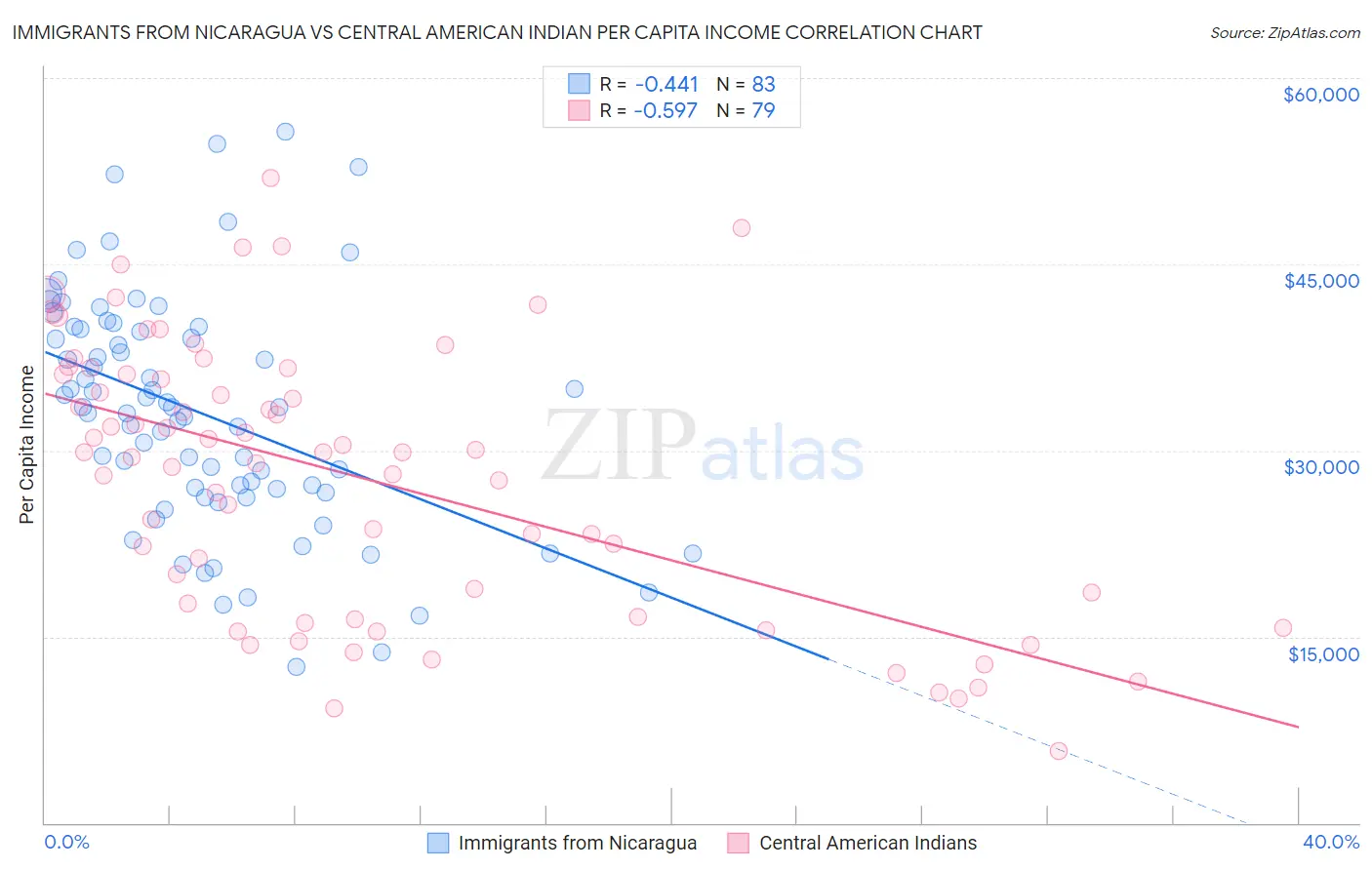 Immigrants from Nicaragua vs Central American Indian Per Capita Income