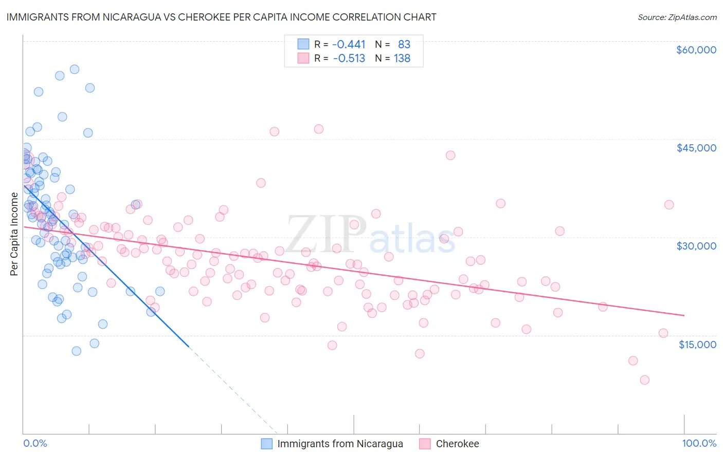 Immigrants from Nicaragua vs Cherokee Per Capita Income